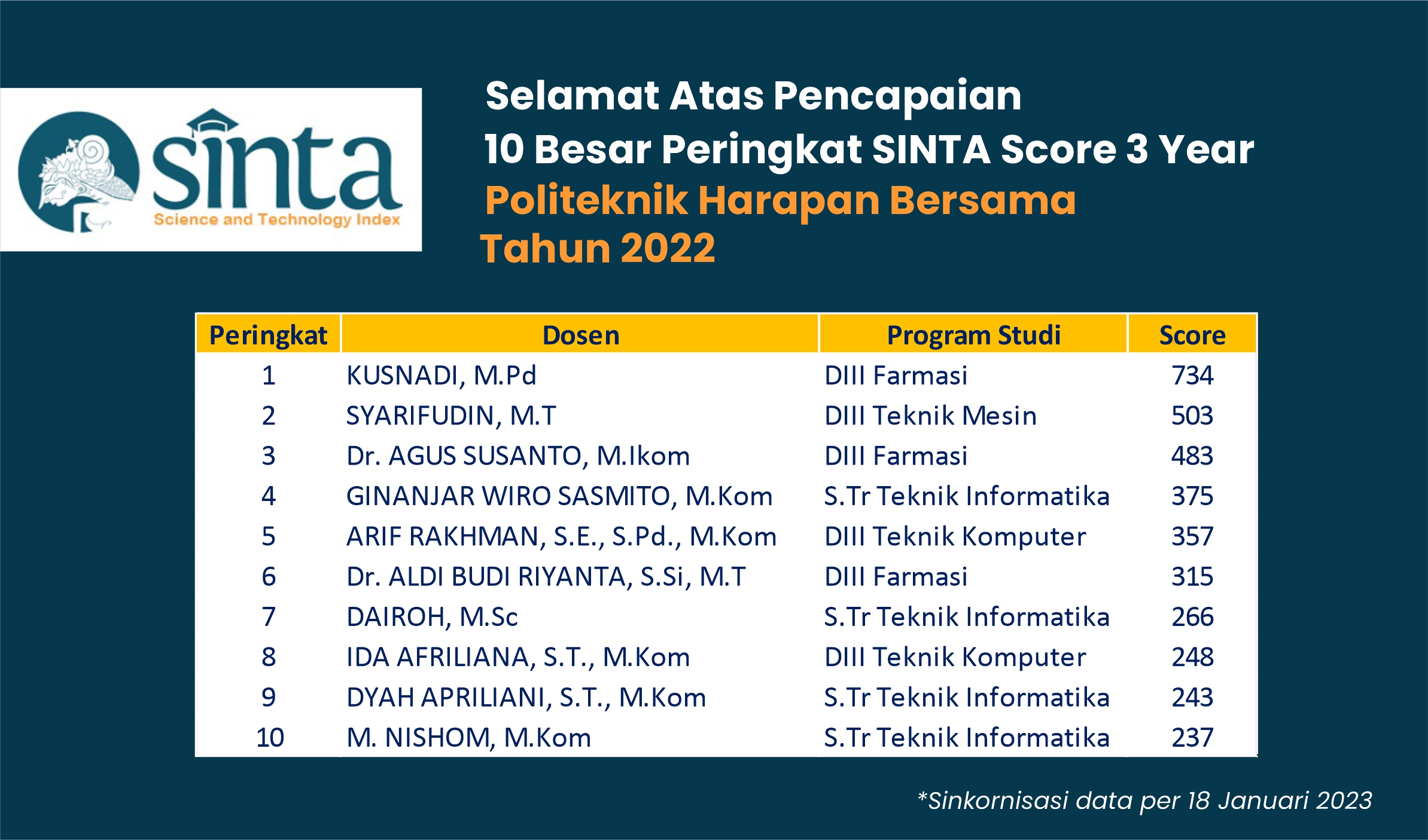 10 Besar Peringkat SINTA Tahun 2022 Dosen Poltek Harber